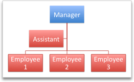 An organizational chart