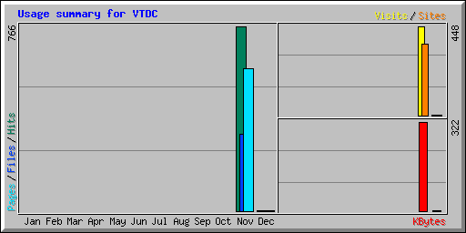 Usage summary for VTDC