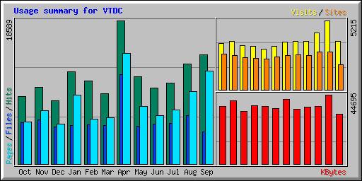 Usage summary for VTDC